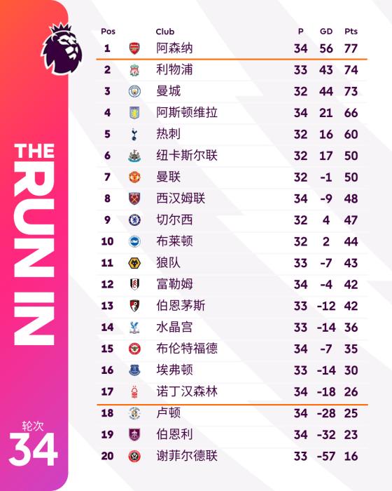 伦敦德比5-0横扫切尔西，阿森纳暂时领跑英超积