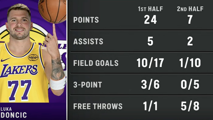 东契奇半场数据对比展现统治力 湖人魔术鏖战激