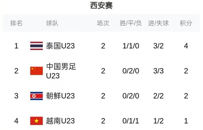 中国U23男足主场1-1平朝鲜U23，亚运备战赛程关键