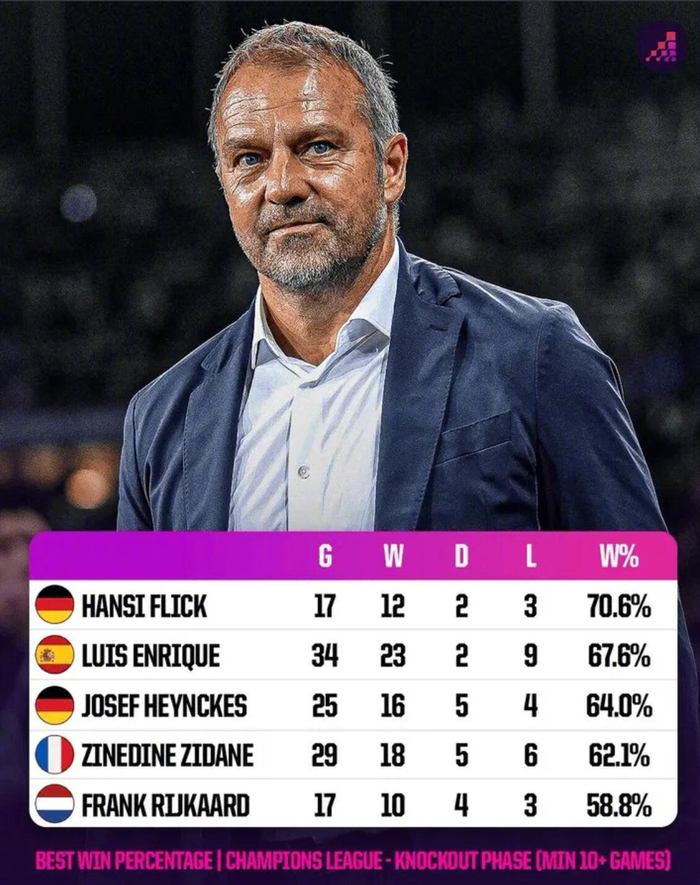 弗里克欧冠淘汰赛胜率登顶 历史最佳战绩引热议